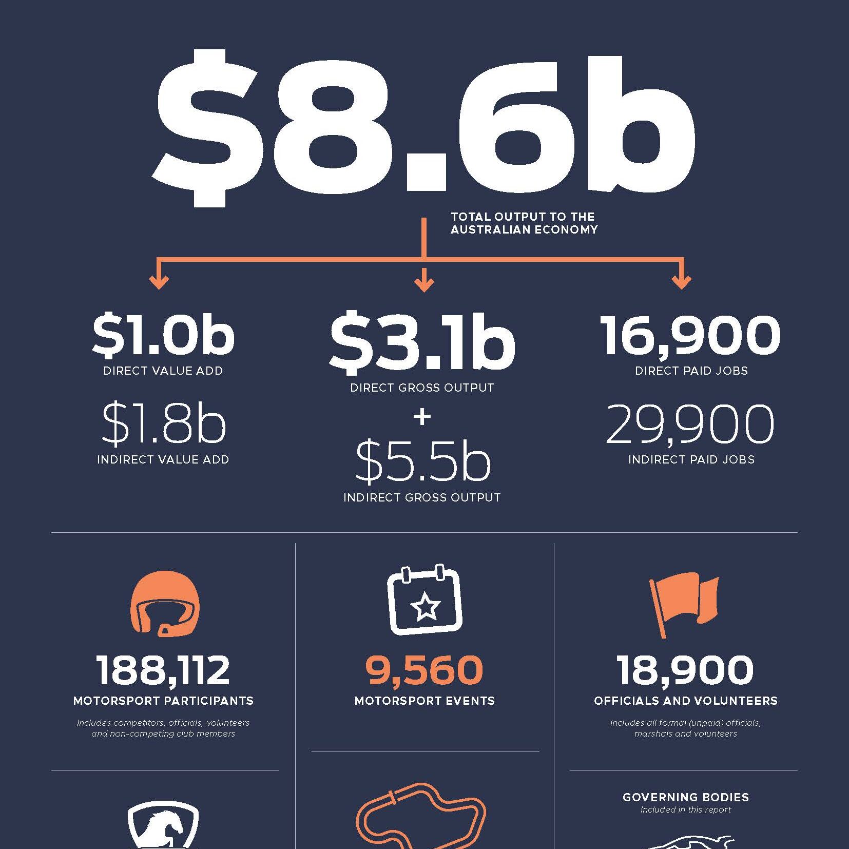 21motorsport-australia_motorsport-industry-economic-contribution_infographic_page_1